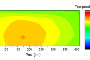  »14 Measured temperatures of the burner row 13 