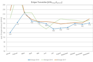  »28 Record of the Bellenberg Brick’s Plant specific energy consumption over three years 