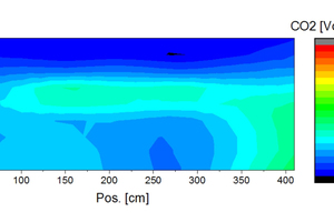  »11 Measured CO2 concentrations (dry raw emissions) of burner row 13 