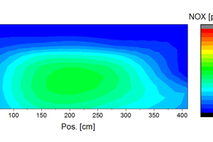  »12 Measured NOx concentrations (dry raw emissions) of burner row 13 