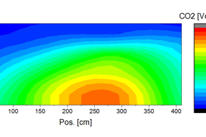  »22 CO2 concentrations (dry raw emissions) with SiC burners of burner row 13 