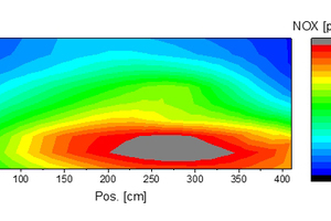  »23 NOx concentrations (dry raw emissions) with SiC burners of burner row 13 