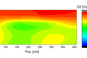  »13 Measured O2 concentrations (dry raw emissions) of burner row 13 