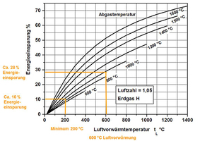  »2 Energieeinsparung als Funktion der Luftvorwärmung 