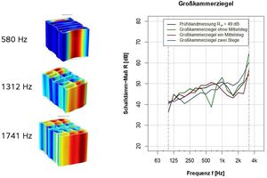  »8 Numerische Berechnung des Schalldämm-Maßes eines Großkammerziegels ohne Innenstege, mit einem Innensteg und mit zwei Innenstegen (rechts). Numerisch ermittelte Dickenschwingungen der jeweiligen Ziegel (links) 