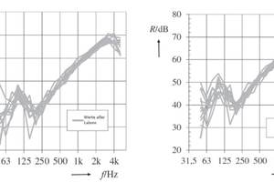  »1 Schalldämmmaße aller Teilnehmer des Ringversuches (grau), links: unkorrigiert, rechts: korrigiert [5] 