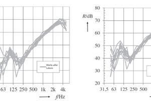  »1 Sound reduction index submitted by all participants in the interlaboratory survey (grey), left: uncorrected, right: corrected [5] 