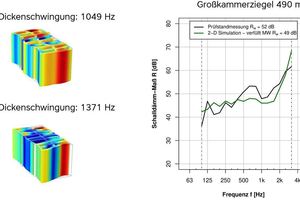  »6 Numerische Berechnung des Schalldämm-Maßes eines Großkammerziegels mit der Dicke von 490 mm (rechts). Numerisch ermittelte Dickenschwingungen des Großkammerziegels (links) 