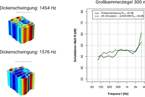  »5 Numerische Berechnung des Schalldämm-Maßes eines Großkammerziegels mit der Dicke von 300 mm (rechts). Numerisch ermittelte Dickenschwingungen dieses Großkammerziegels (links) 