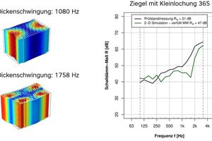  »7 Numerical calculation of the sound reduction index of a brick with small perforations and with a thickness of 365 mm (right). Numerically determined thickness-mode vibrations of the brick with small perforations (left) 