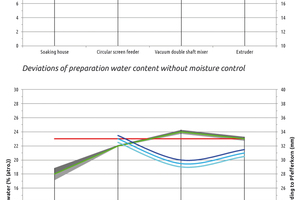  » Deviations of preparation water content with and without moisture control 