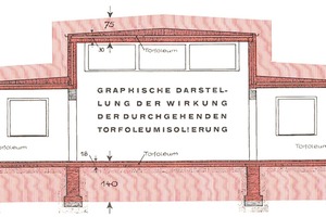  »The cross-hatched area in red shows the necessary thickness of floor, wall and ceiling in brickwork to achieve the same insulation without Torfoleum 