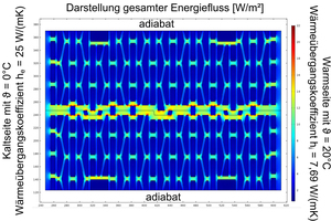  »5 Energy flow calculated with Comsol Multiphysics through a vertically perforated brick geometry as well as the relevant boundary conditions 