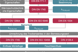  »2 Relevante Normen und deren Zusammenhang zur Bestimmung der Wärmeleitfähigkeit von Hochlochziegeln 