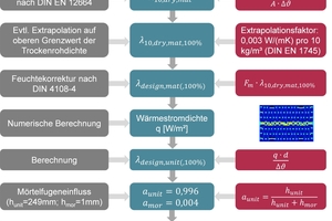  »3 Schematische Darstellung des Rechengangs zur Ermittlung des Bemessungswertes der Wärmeleitfähigkeit eines Hochlochziegels auf Basis des Messwertes der Scherbenwärmeleitfähigkeit 