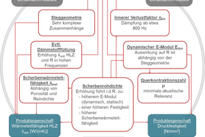  »1 Schematische Darstellung der Zusammenhänge und Abhängigkeiten zwischen Materialparametern und Produkteigenschaften von Hochlochziegeln 