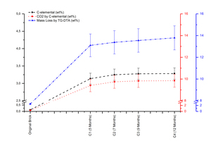  »Abb. 3: Carbon- und CO2-Gehalt aus C-Elementaranalyse (gestrichelte Linie), aus der C-Elementaranalyse berechnetes CO2 (gepunktete Linie) und Masseverlust aus der TG-DTA (strichpunktierte Linie) 