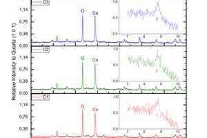  »Fig. 2: XRD patterns of the raw brick (Original in red) and carbonated bricks at different reaction times. Mineral phases: Q (quartz), W (wollastonite), Anh (anhydrite), Plg/FdK (plagioclase and potassium feldspar), Ca (calcite) and I (illite) 