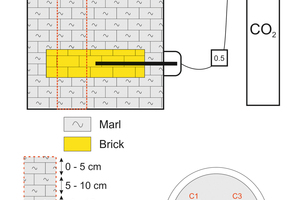  »Fig. 1: Scheme of the reaction chamber designed for CO2 brick reaction. The brick layer is yellow and the marl is light gray (front view) and sampling cores at 5, 7, 9 and 12 months (top view, sampling C1, C2, C3 and C4, respectively). 