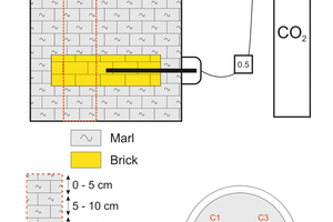 »Abb. 1: Darstellung der für die CO2-Ziegel-Reaktion konstruierten Reaktionskammer. Die Ziegelschicht in gelb und der Mergel in hellgrau (Frontansicht) sowie Probenkerne nach 5, 7, 9 und 12 Monaten (Draufsicht, Proben C1, C2, C3 bzw. C4). 