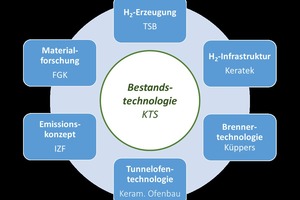  » Das Projektkonsortium  