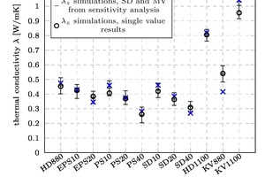  »9 Results of the thermal conductivity measurements (x), forecasts of the multiscale model (o) as well as variance of the multiscale model as a function of the variance of the input parameters 