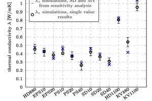  »9 Results of the thermal conductivity measurements (x), forecasts of the multiscale model (o) as well as variance of the multiscale model as a function of the variance of the input parameters 