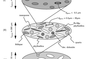  »8 Multiscale model for calculation of the macroscopic properties of the brick body 