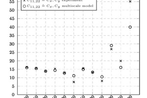  »10 Stiffnesses determined with ultrasound (x) and with the multiscale model (o) [in GPa] in direction of the length (left) and thickness (right) of the extruded brick body 