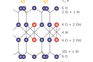  »4 Idealized model of the illite-muscovite structure with potassium in the interlayer space 