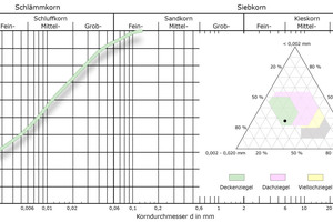  »3 Grain distribution of the Ottenhöfen filter cake as a grading curve and in the Winkler diagram 