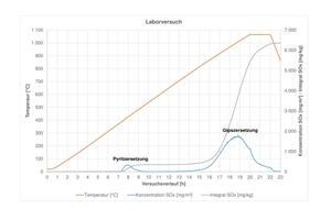  »2 Darstellung eines im Labor durchgeführten Versuchs zur Schwefelaustreibung mit dem Mikrogas TE Analysator  