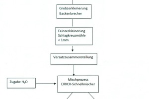  » Technologisches Schema der labortechnischen Untersuchungen 