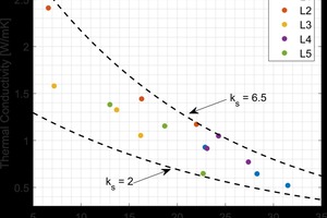  »7 Predicted Range of Possible Thermal Conductivity Values 