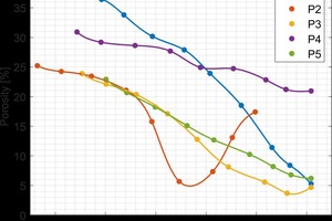  »3 Gradient Firing Porosity Results 