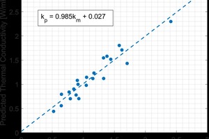  »8 Measured vs. Predicted Thermal Conductivity 