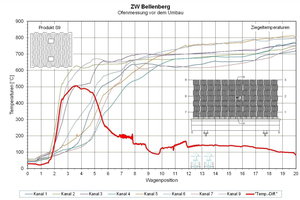  » Kiln measurement prior to the upgrade  