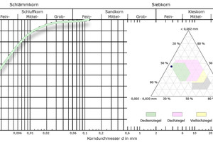  »4d Particle distribution of the filler kaolin as a grading curve and in the Winkler triangle 