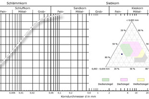  »4c Particle distribution of the ceramic kaolin as a grading curve and in the Winkler triangle 