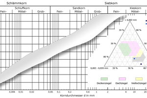  »4a Particle distribution of the raw kaolin as a grading curve and in the Winkler triangle 