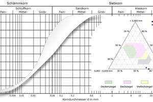  »4b Particle distribution of the kaolin silt as a grading curve and in the Winkler triangle 