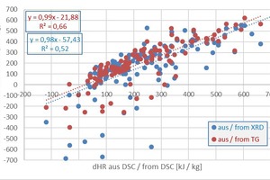  <div class="bildtext_en"><span class="bildnummer">»2 </span>Comparison of raw material enthalpies dH<sub>R</sub> from thermal analysis measurements (DSC) with calculated values from the mineral content (XRD) and mass loss (TG), 128 datasets, TOC content ≤ 3.17 mass%, calcite ≤ 22 mass%, Dolomite ≤ 28 mass% [6]</div> 