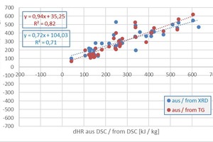  <div class="bildtext_en"><span class="bildnummer">»1</span> Comparison of the raw material enthalpies dH<sub>R</sub> from thermal analysis measurements (DSC) with calculated values from the mineral content (XRD) and mass loss (TG), 33 data sets, TOC content ≤ 0.10 mass%, calcite ≤ 22 mass%, dolomite ≤ 28 mass% [6]</div> 