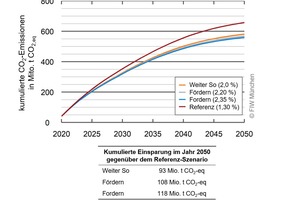  » Vergleich der kumulierten CO2-Emissionen aufgrund von Wärmeverlusten durch Wohngebäudedächer in Deutschland bis ins Jahr 2050 