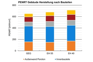  »2 Der größte Hebel zur Reduzierung der Grauen Energie liegt bei Innenbauteilen (Geschossdecken, Keller) und Fenstern, die im Vergleich zu ihrer Fläche den höchsten Anteil an Grauer Energie benötigen. 