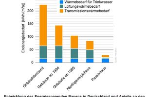  »1 Optimierte Gebäudehüllen haben zu einem markanten Rückgang des Transmissionswärmebedarfs geführt. 