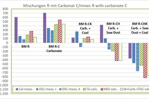  »3 Determined raw material enthalpies of the carbonate-containing mixes (C) compared with the BM R starting mix 