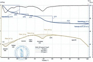  »5 DSC and TG curves, left for the BM R mix, right for the BM R-C mix (80 % BM R mix, 20 % calcite) 