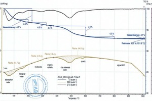  »5 DSC and TG curves, left for the BM R mix, right for the BM R-C mix (80 % BM R mix, 20 % calcite) 