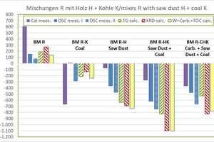  »4 Determined raw material enthalpies of the organics-containing mixes (H, K) compared with the BM R starting mix 